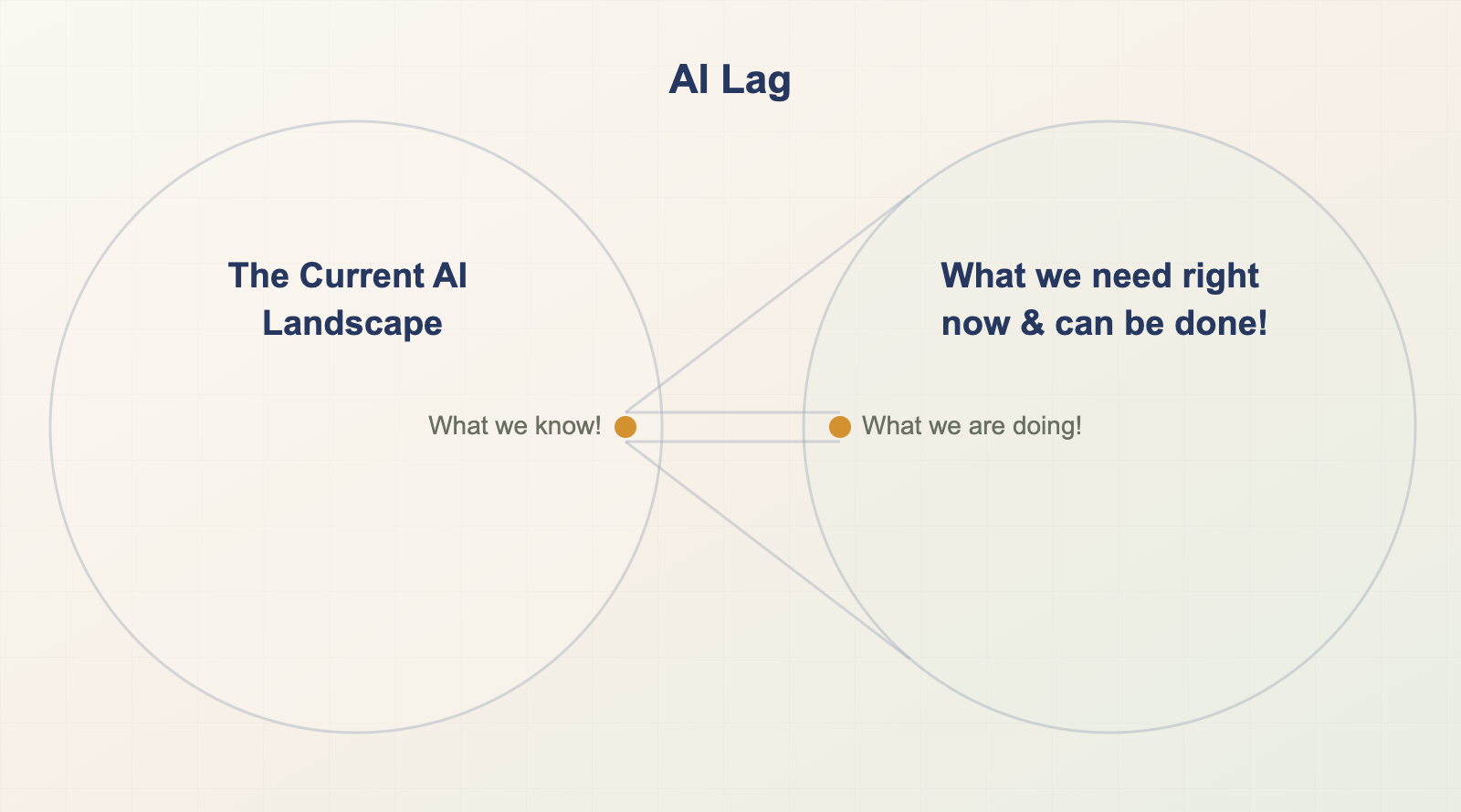 AI Lag diagram showing the gap between the current AI landscape, what we know, and what we are doing.