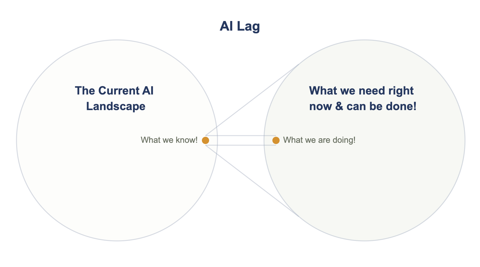 AI Lag transparent diagram with subtle filled circles over the Redlapalli paper grid