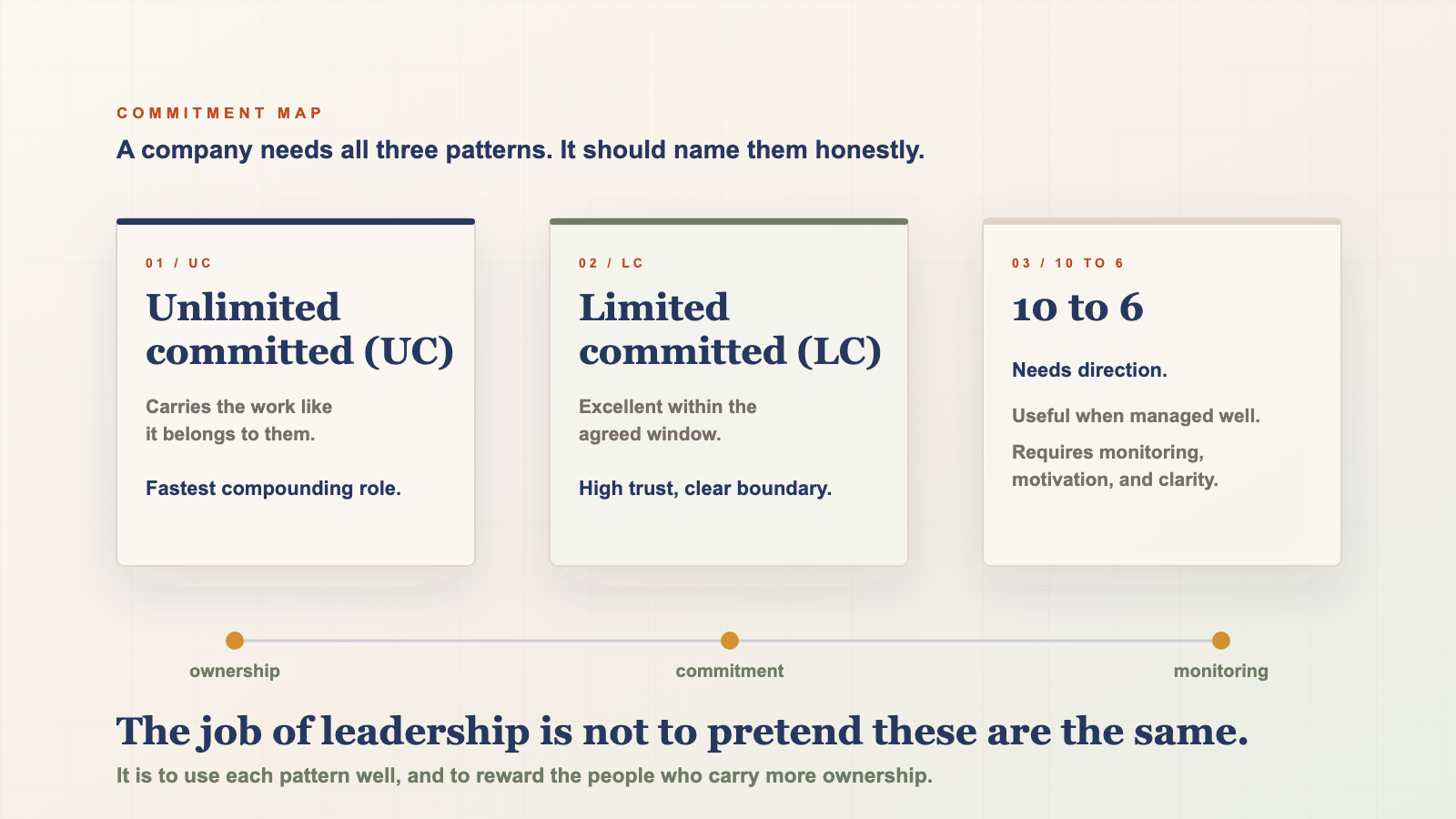 Commitment map diagram showing UC, LC, and 10 to 6 colleague patterns in an organization.