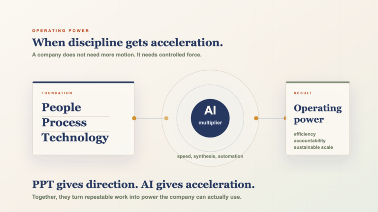 Operating power diagram showing People, Process, and Technology accelerated by AI.
