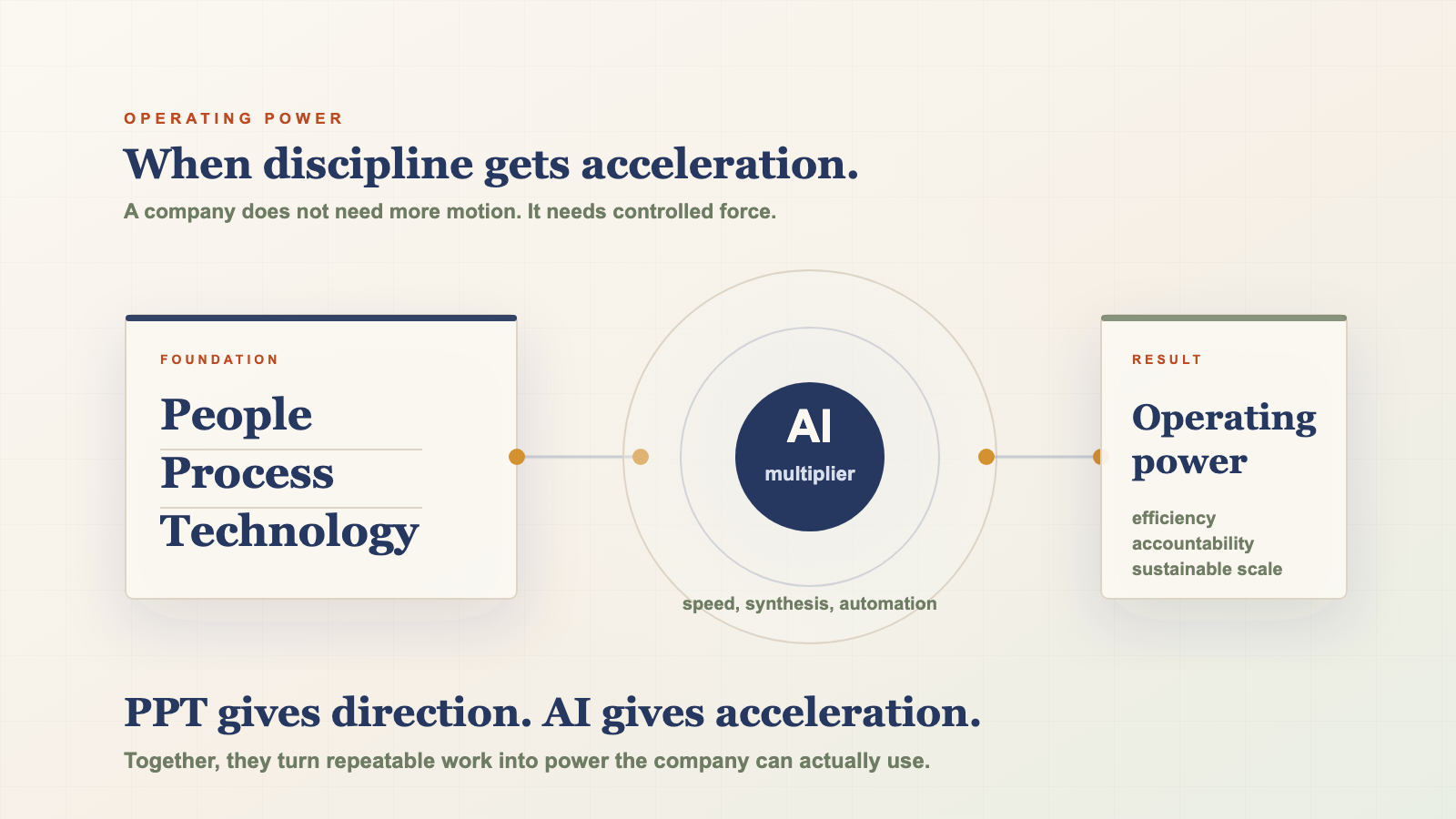 PPT plus AI operating power diagram showing People, Process, Technology, an AI multiplier layer, and sustainable scale